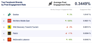 Top 5 brands by post engagement rate